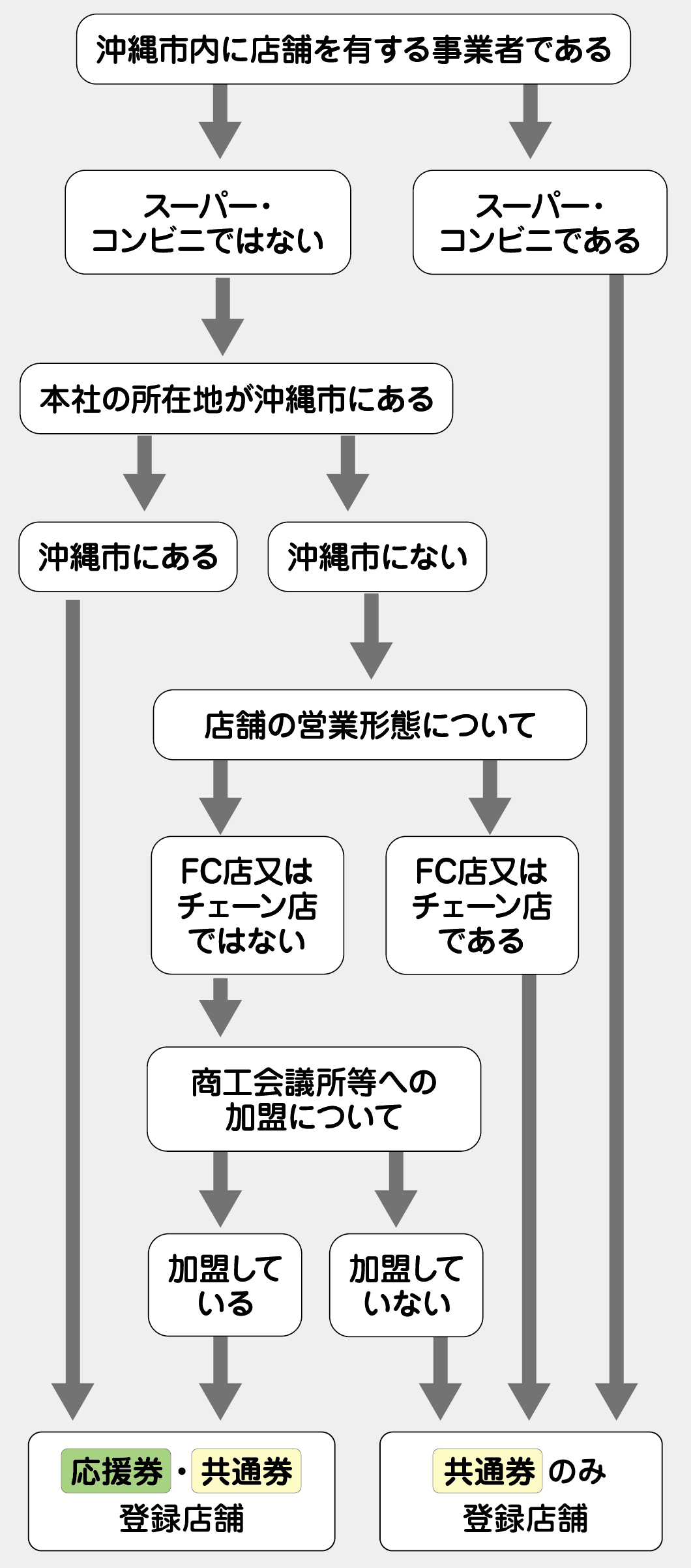 参加店舗登録カテゴリー